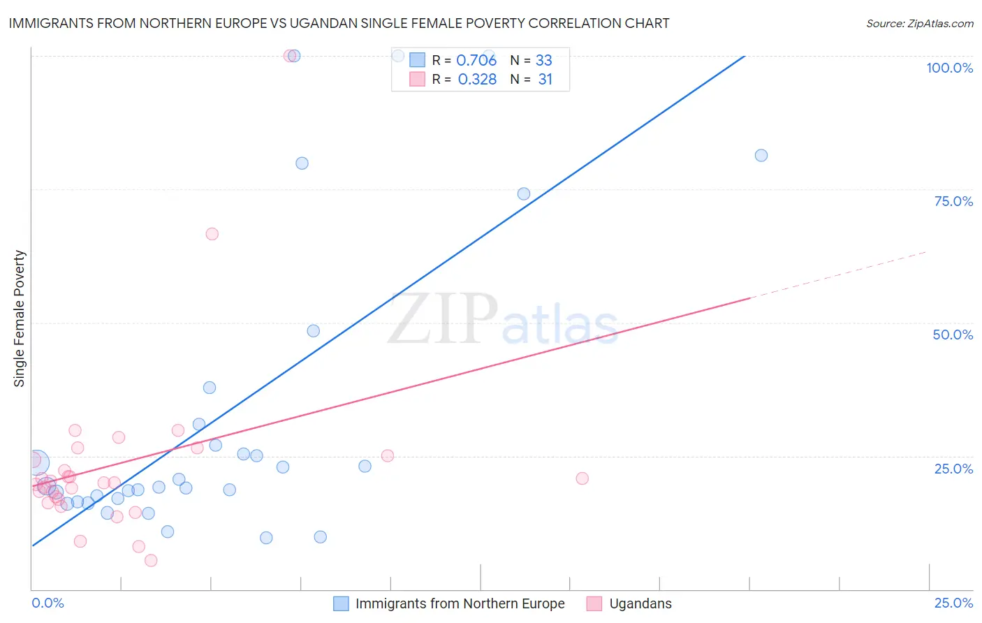 Immigrants from Northern Europe vs Ugandan Single Female Poverty