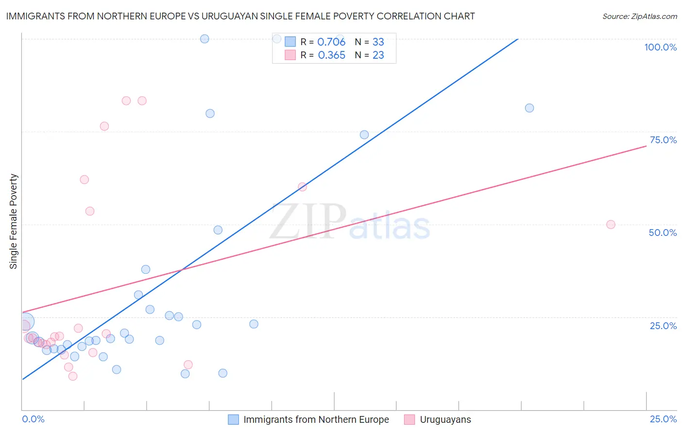 Immigrants from Northern Europe vs Uruguayan Single Female Poverty