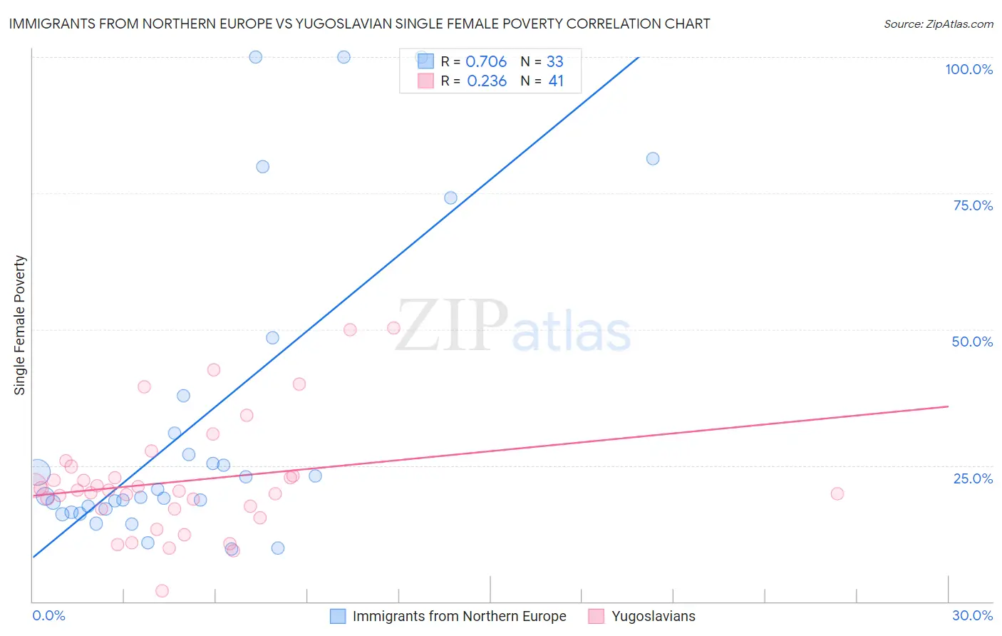 Immigrants from Northern Europe vs Yugoslavian Single Female Poverty