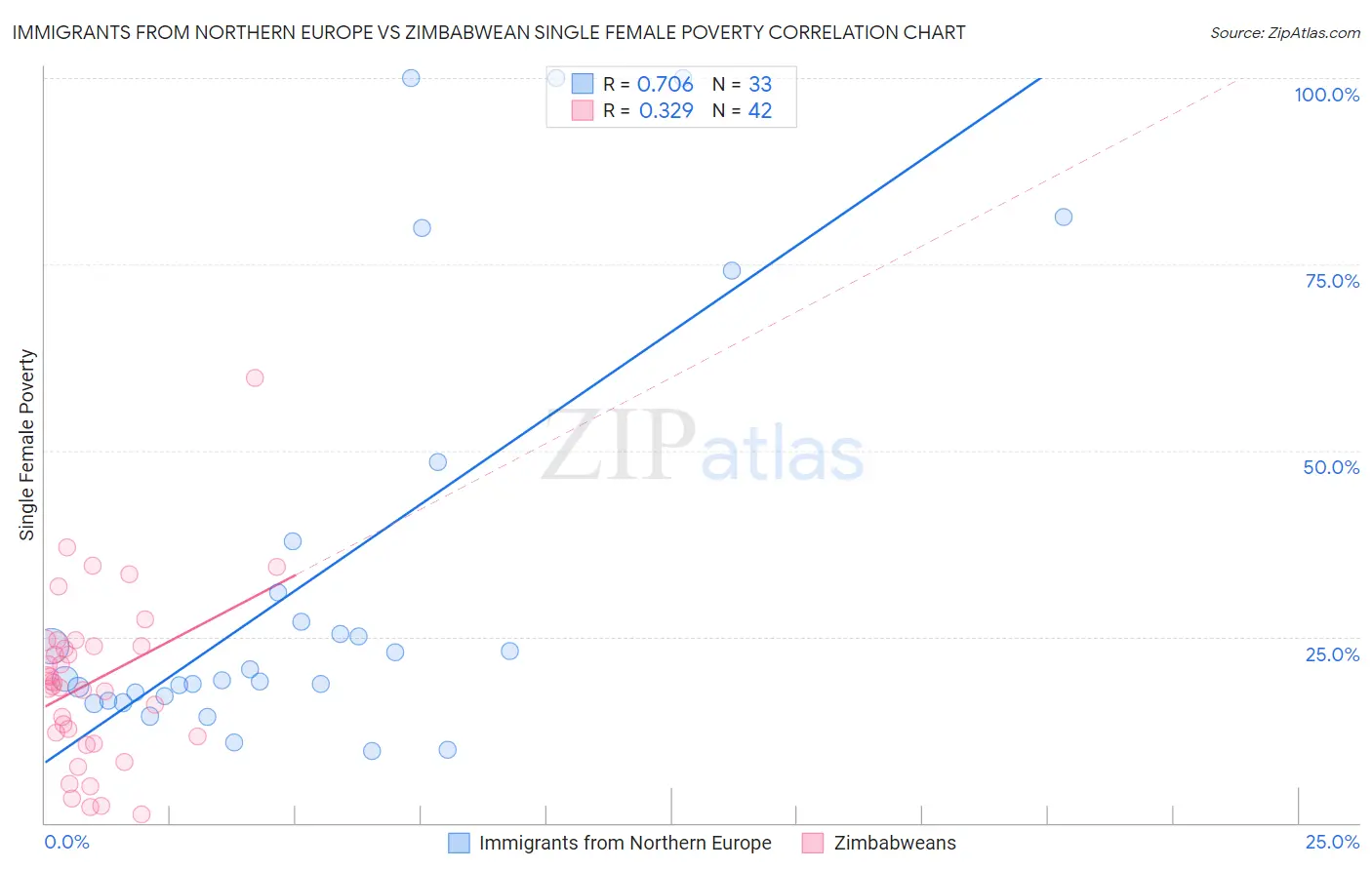 Immigrants from Northern Europe vs Zimbabwean Single Female Poverty