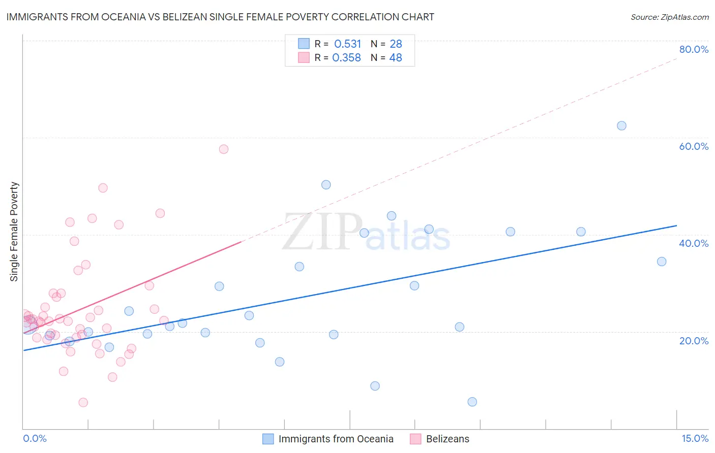 Immigrants from Oceania vs Belizean Single Female Poverty