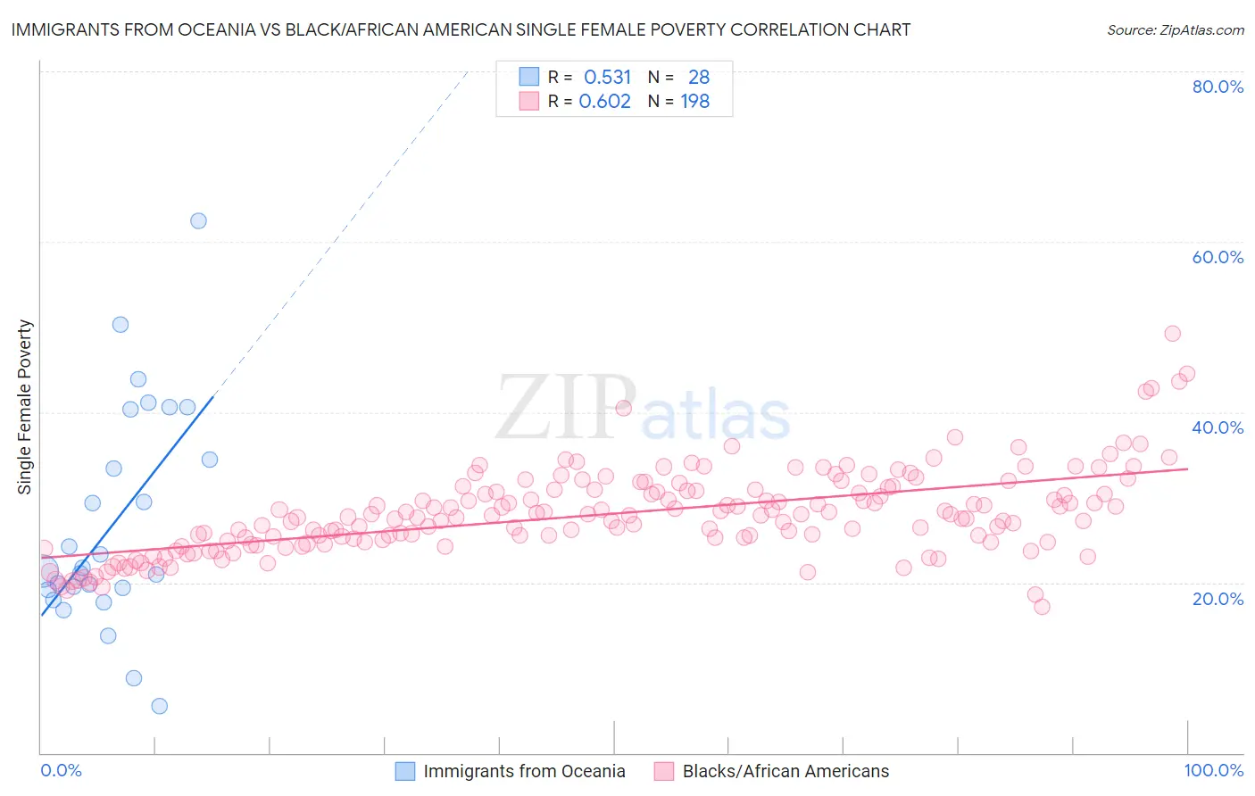 Immigrants from Oceania vs Black/African American Single Female Poverty