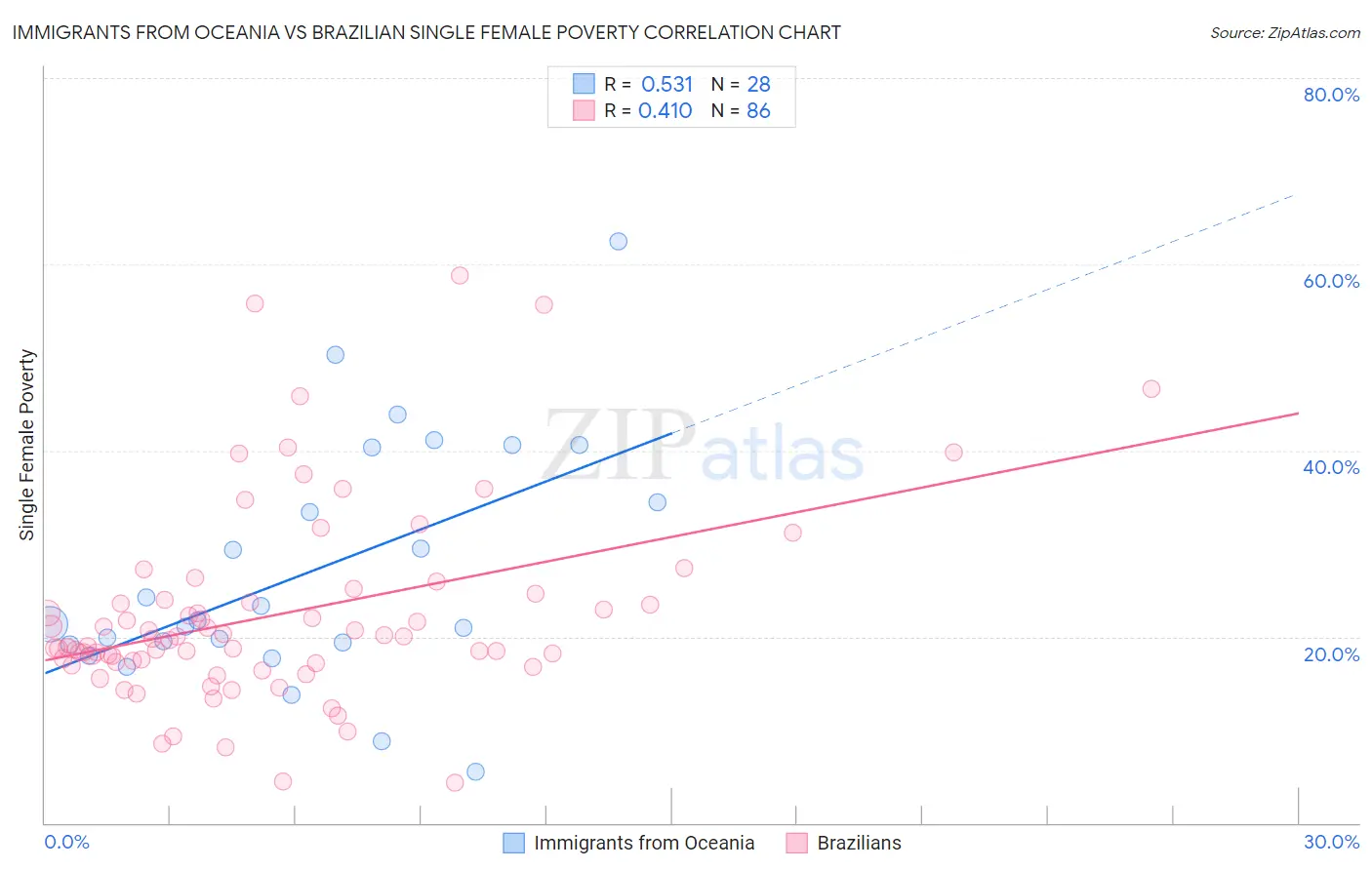 Immigrants from Oceania vs Brazilian Single Female Poverty