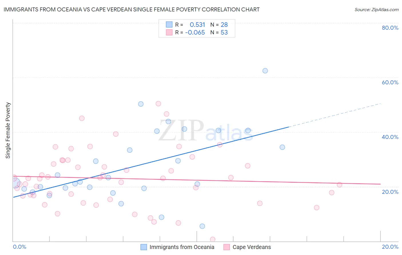 Immigrants from Oceania vs Cape Verdean Single Female Poverty