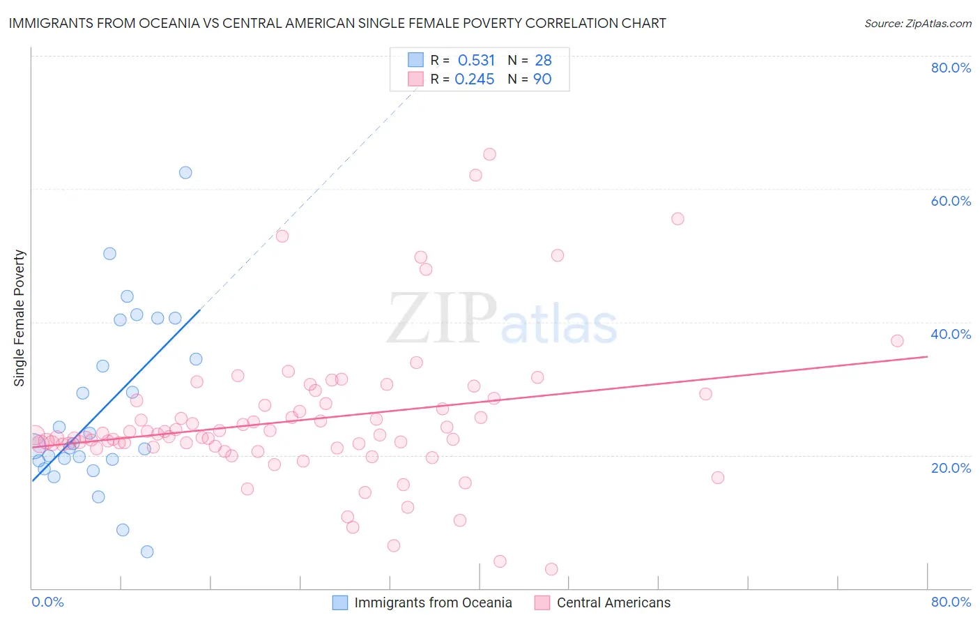 Immigrants from Oceania vs Central American Single Female Poverty