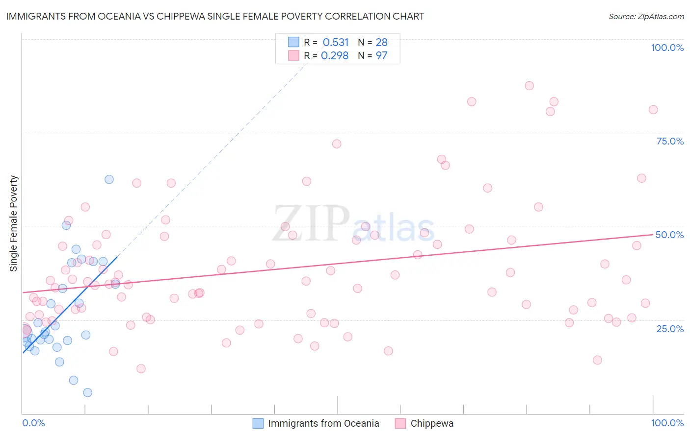 Immigrants from Oceania vs Chippewa Single Female Poverty