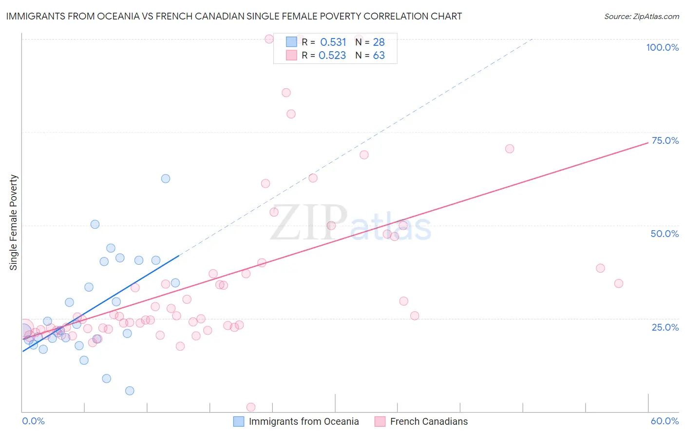 Immigrants from Oceania vs French Canadian Single Female Poverty