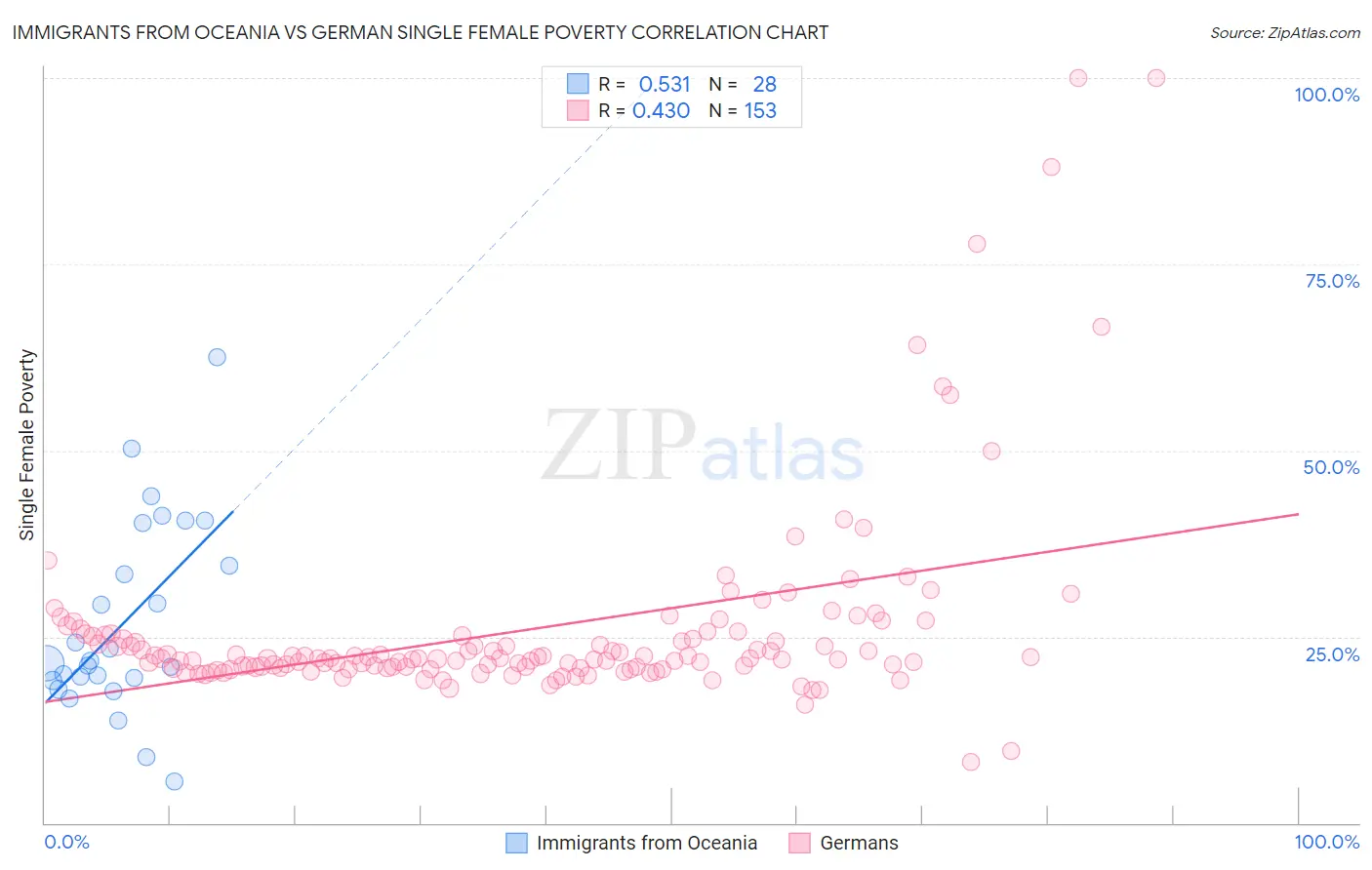 Immigrants from Oceania vs German Single Female Poverty