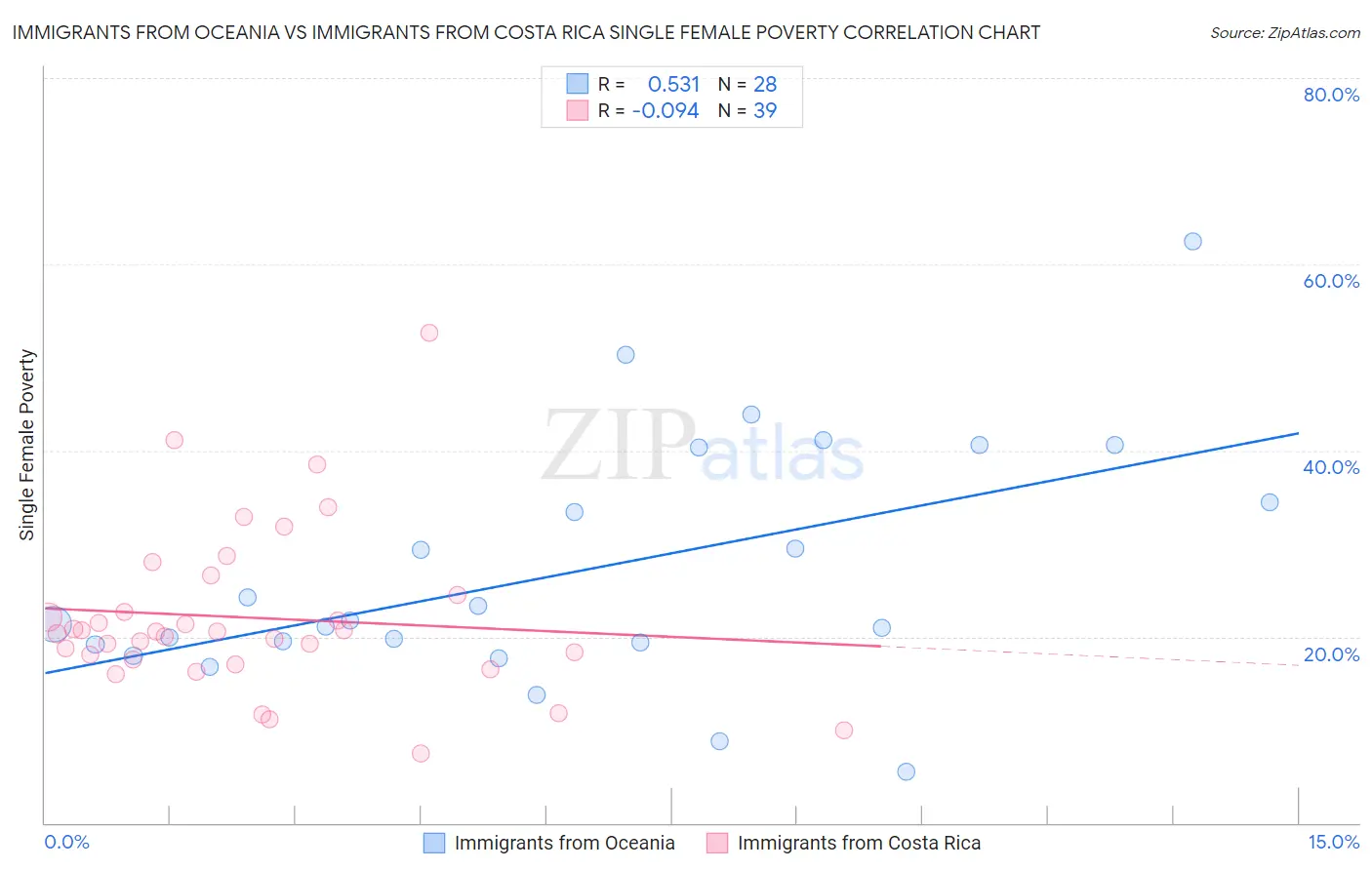 Immigrants from Oceania vs Immigrants from Costa Rica Single Female Poverty