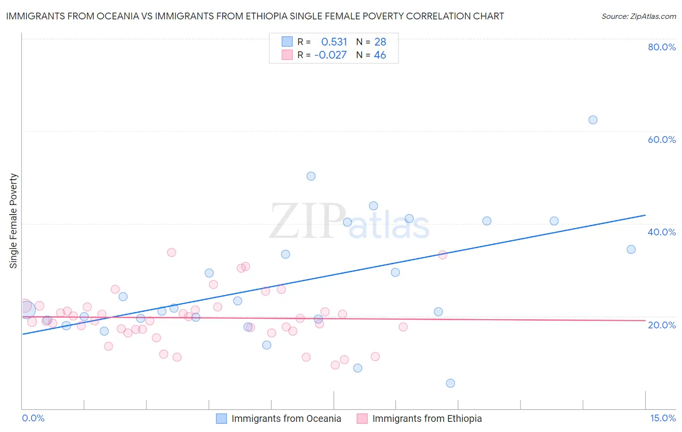 Immigrants from Oceania vs Immigrants from Ethiopia Single Female Poverty