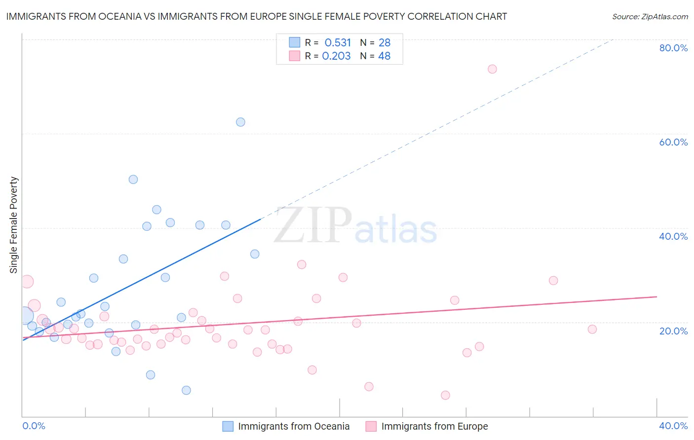 Immigrants from Oceania vs Immigrants from Europe Single Female Poverty