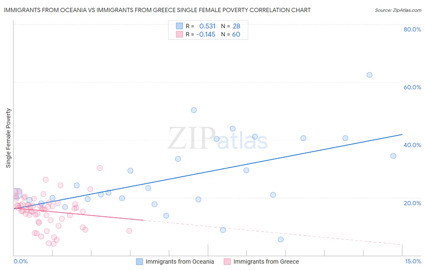 Immigrants from Oceania vs Immigrants from Greece Single Female Poverty