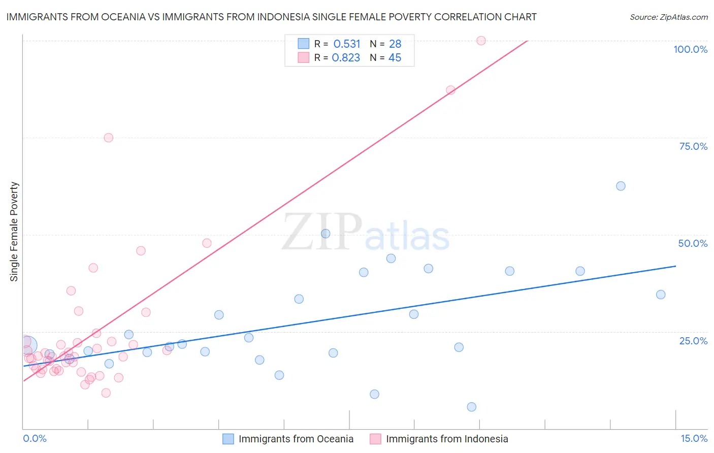 Immigrants from Oceania vs Immigrants from Indonesia Single Female Poverty