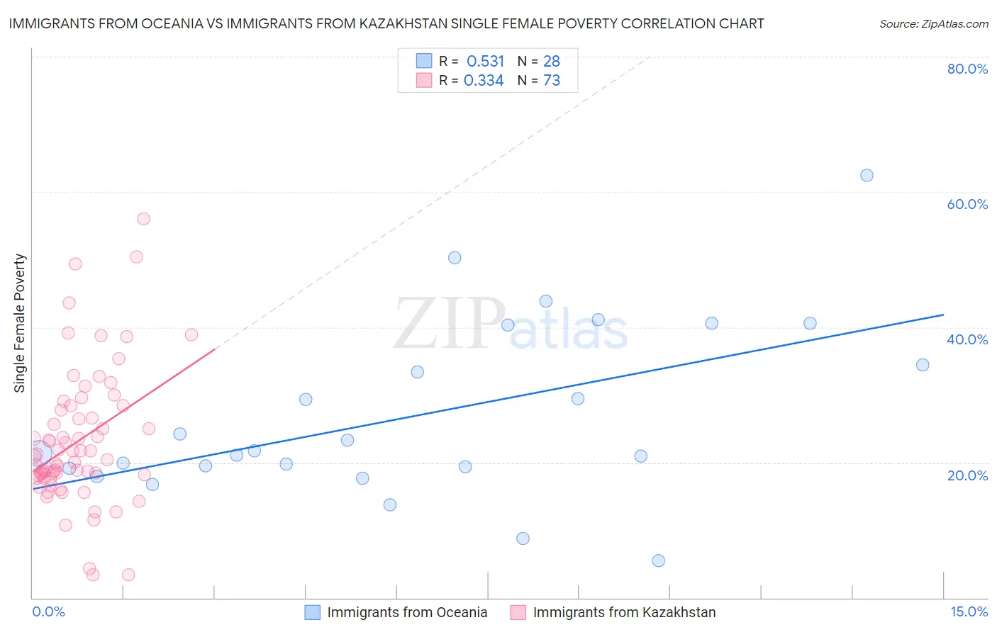 Immigrants from Oceania vs Immigrants from Kazakhstan Single Female Poverty