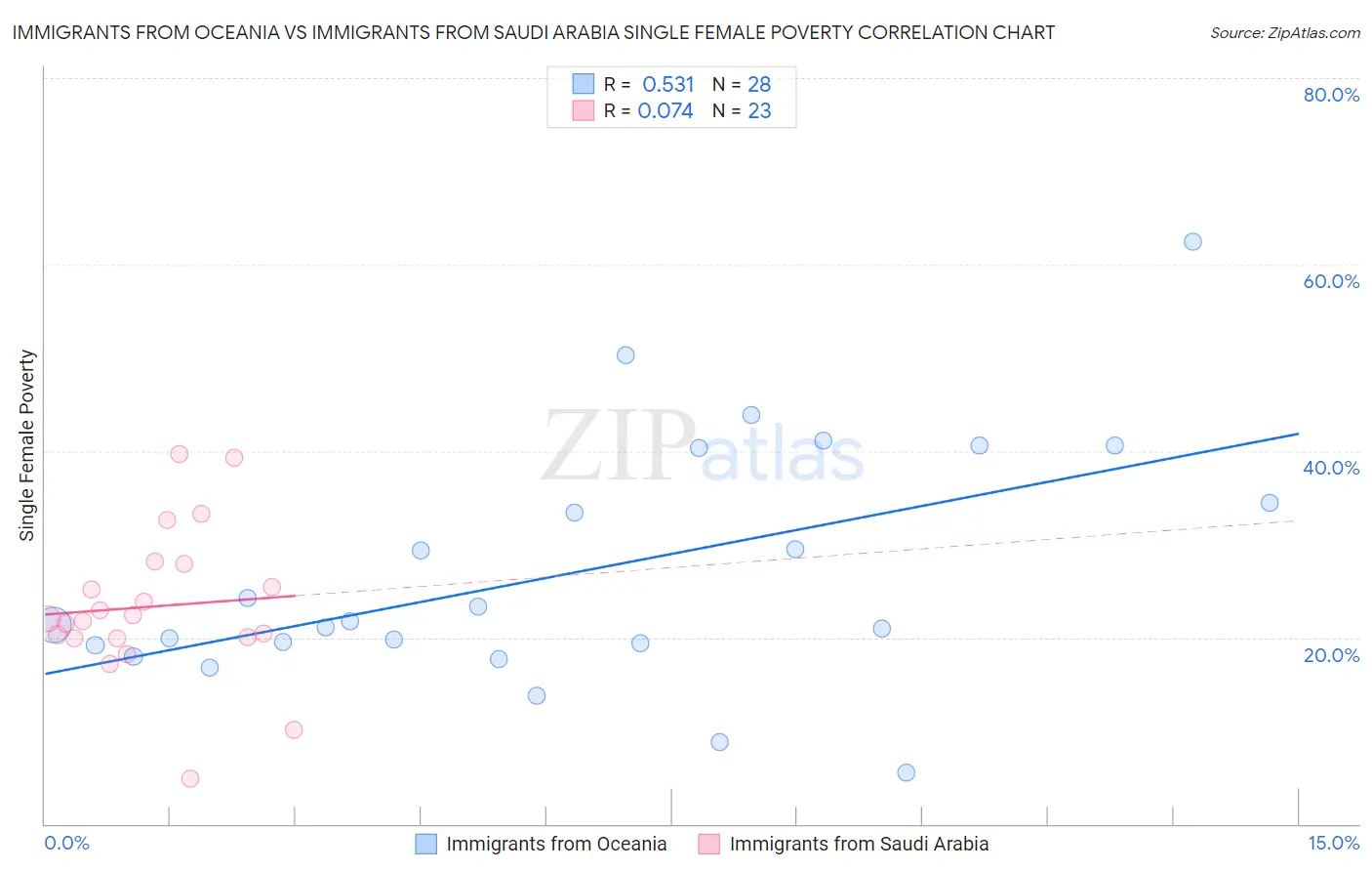 Immigrants from Oceania vs Immigrants from Saudi Arabia Single Female Poverty