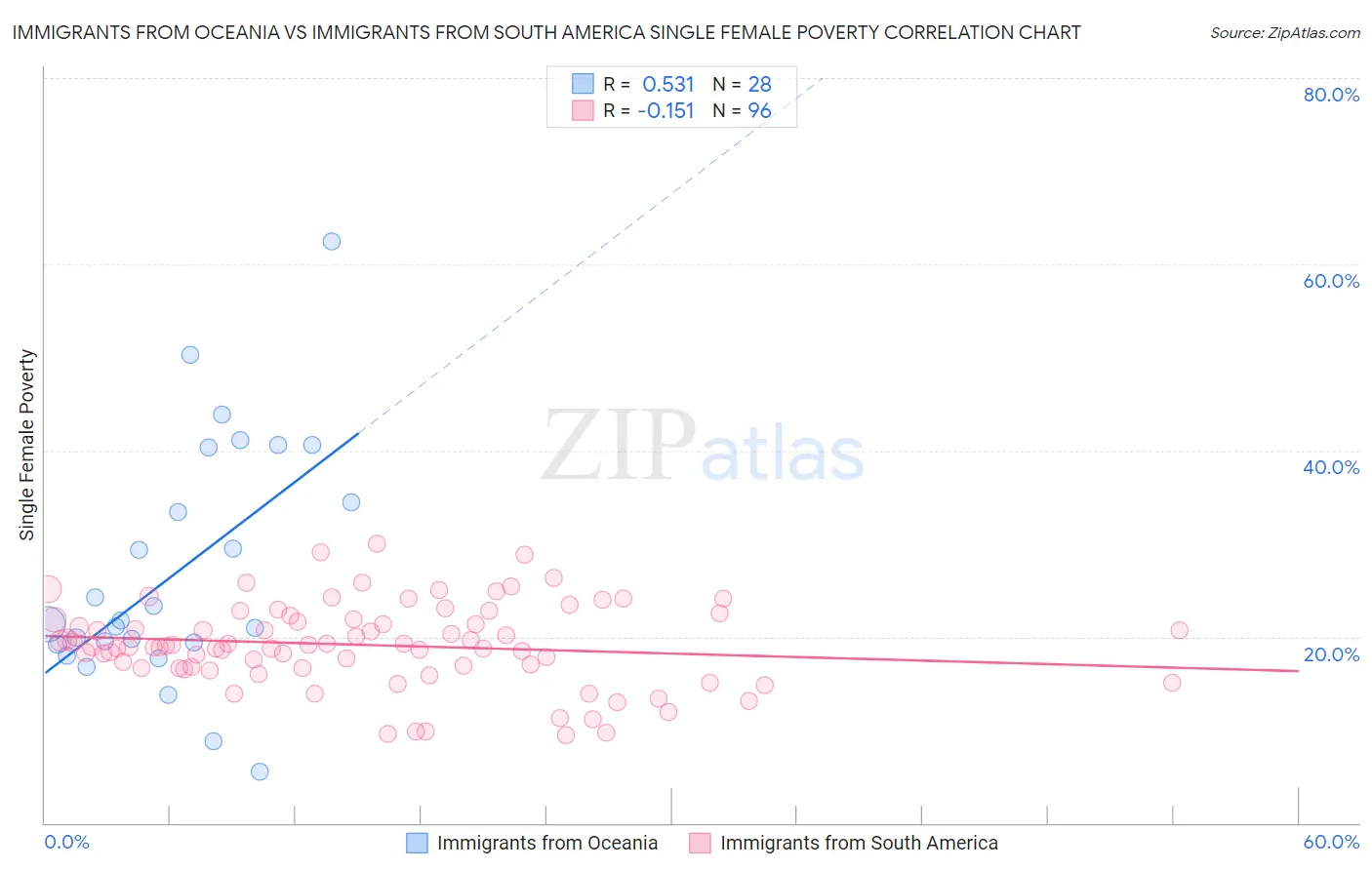 Immigrants from Oceania vs Immigrants from South America Single Female Poverty