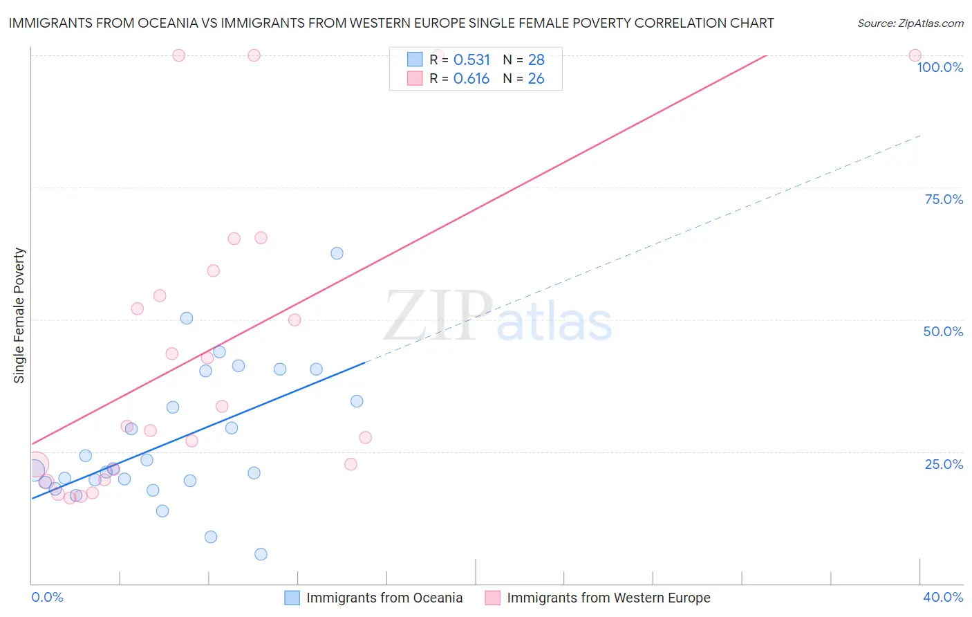 Immigrants from Oceania vs Immigrants from Western Europe Single Female Poverty