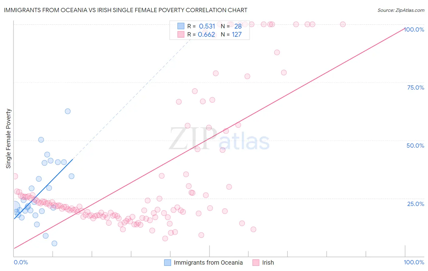 Immigrants from Oceania vs Irish Single Female Poverty