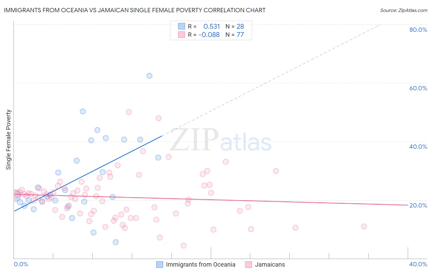 Immigrants from Oceania vs Jamaican Single Female Poverty