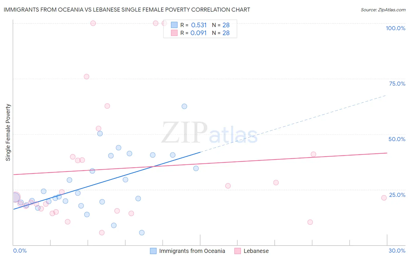 Immigrants from Oceania vs Lebanese Single Female Poverty