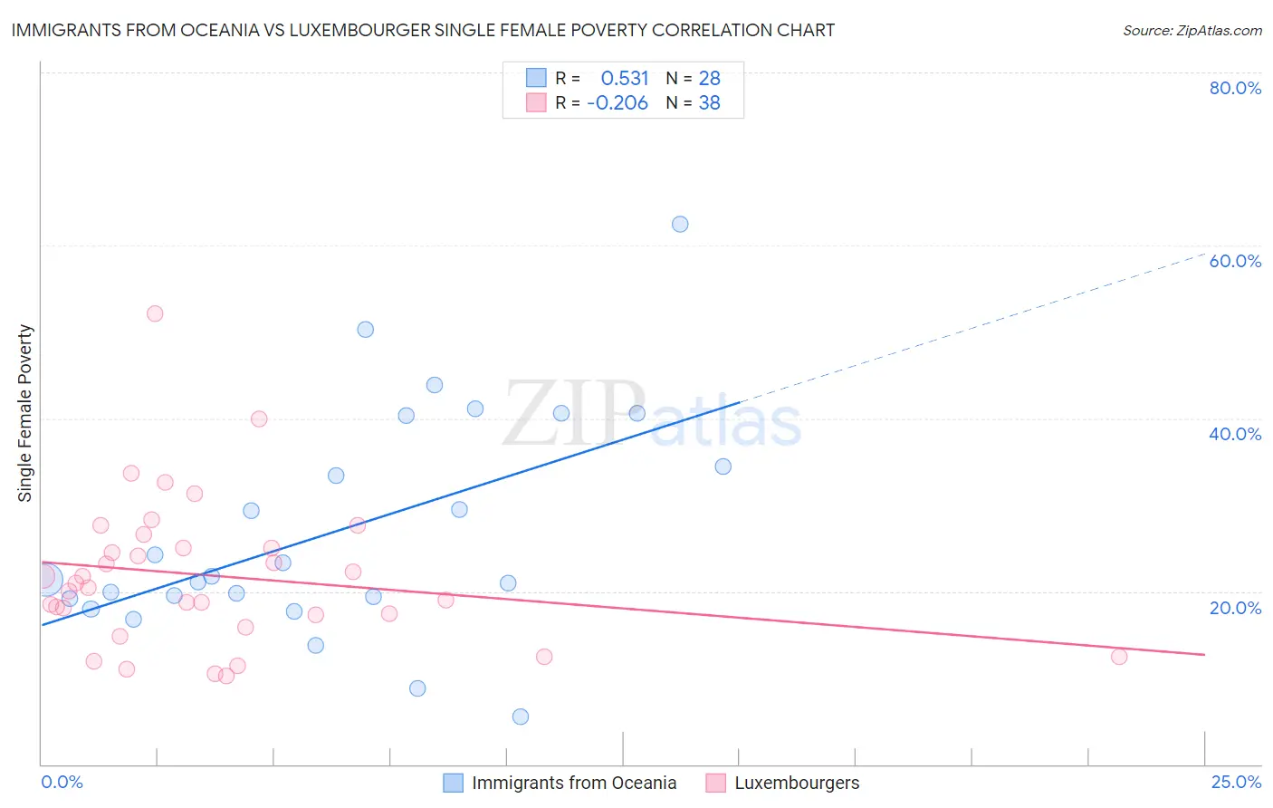 Immigrants from Oceania vs Luxembourger Single Female Poverty