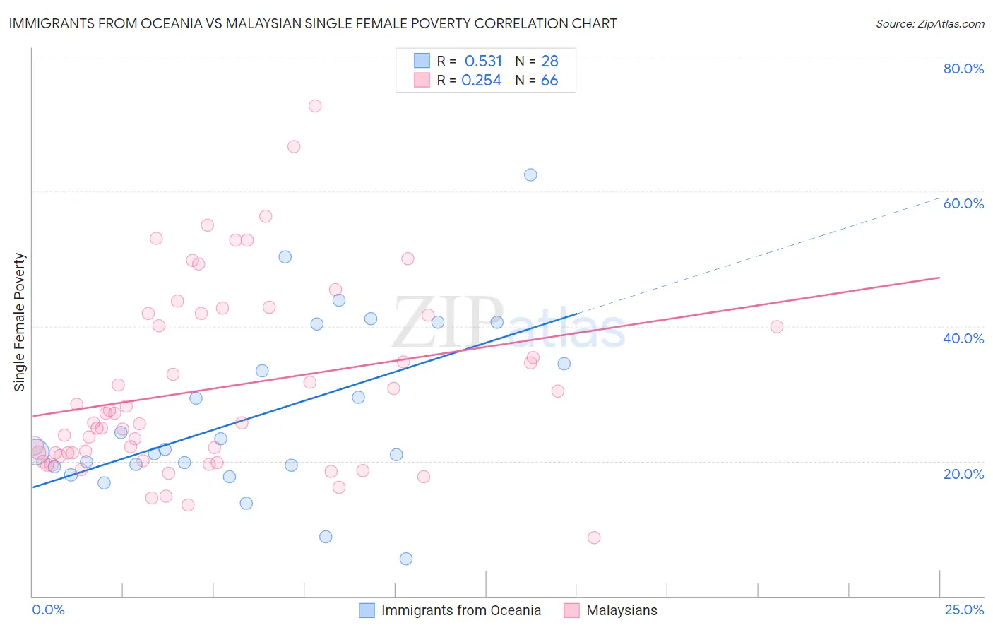 Immigrants from Oceania vs Malaysian Single Female Poverty