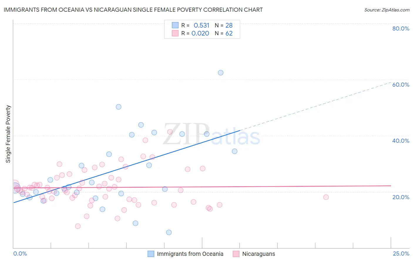 Immigrants from Oceania vs Nicaraguan Single Female Poverty