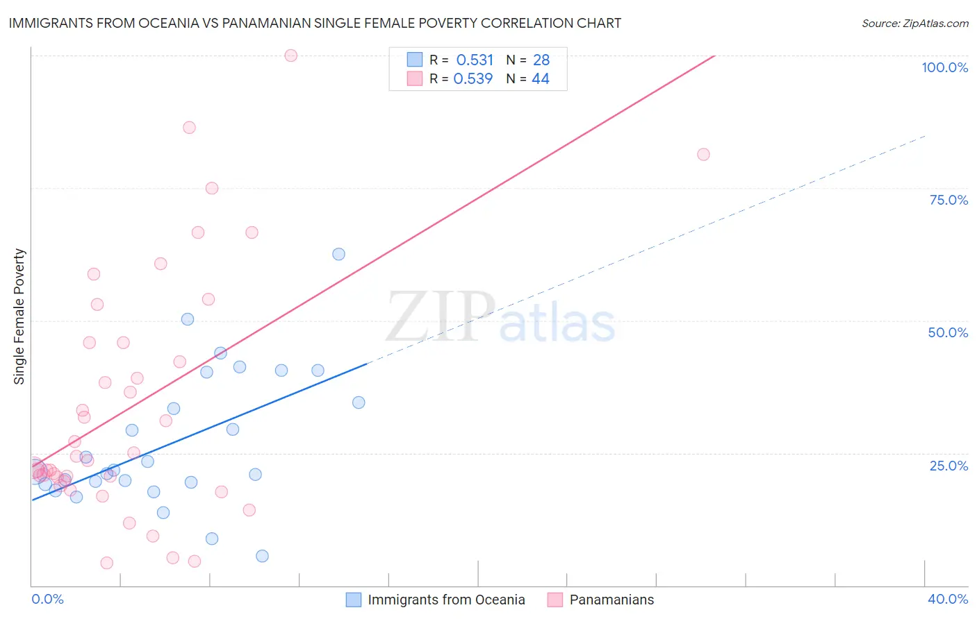 Immigrants from Oceania vs Panamanian Single Female Poverty