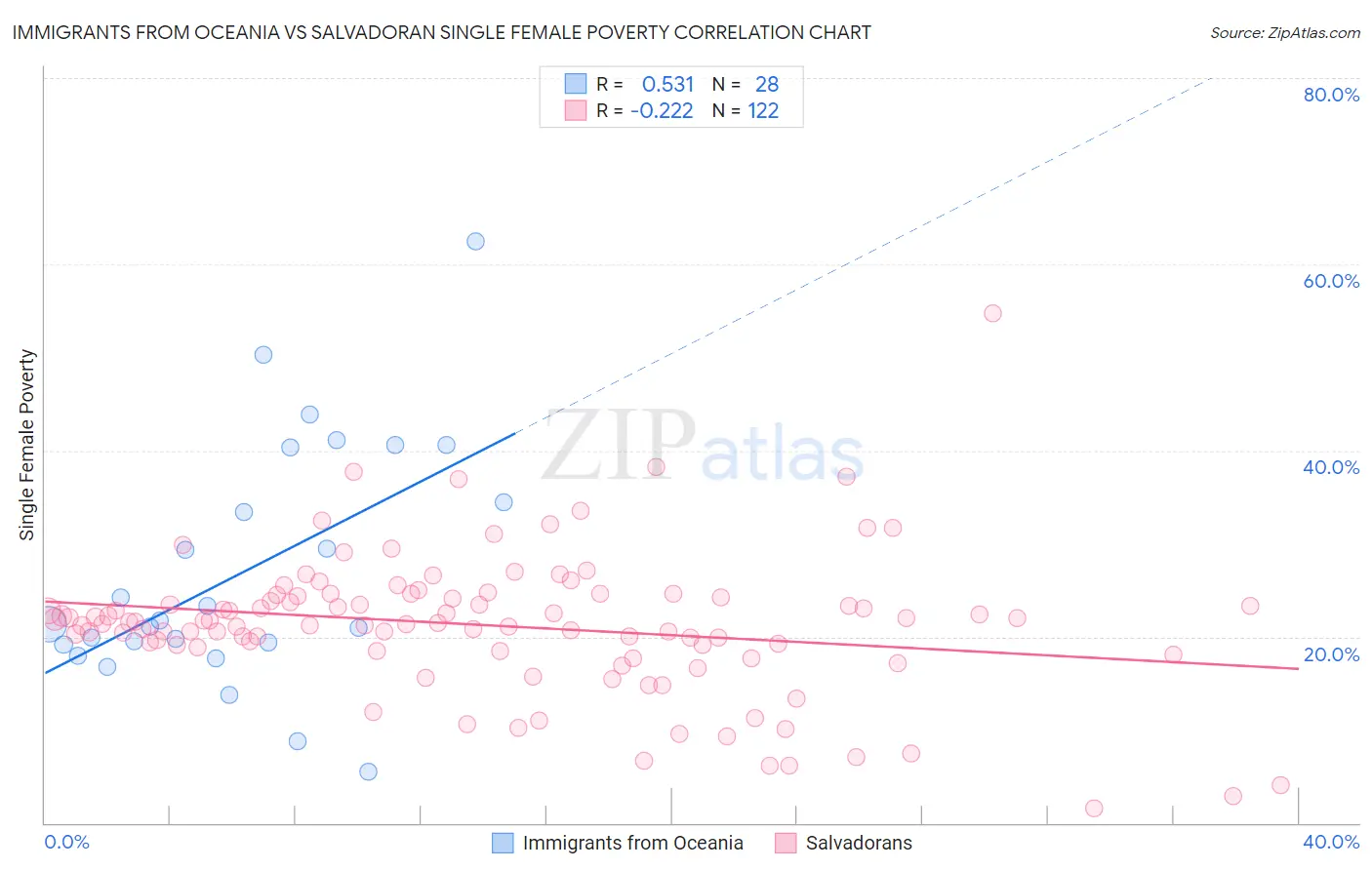 Immigrants from Oceania vs Salvadoran Single Female Poverty