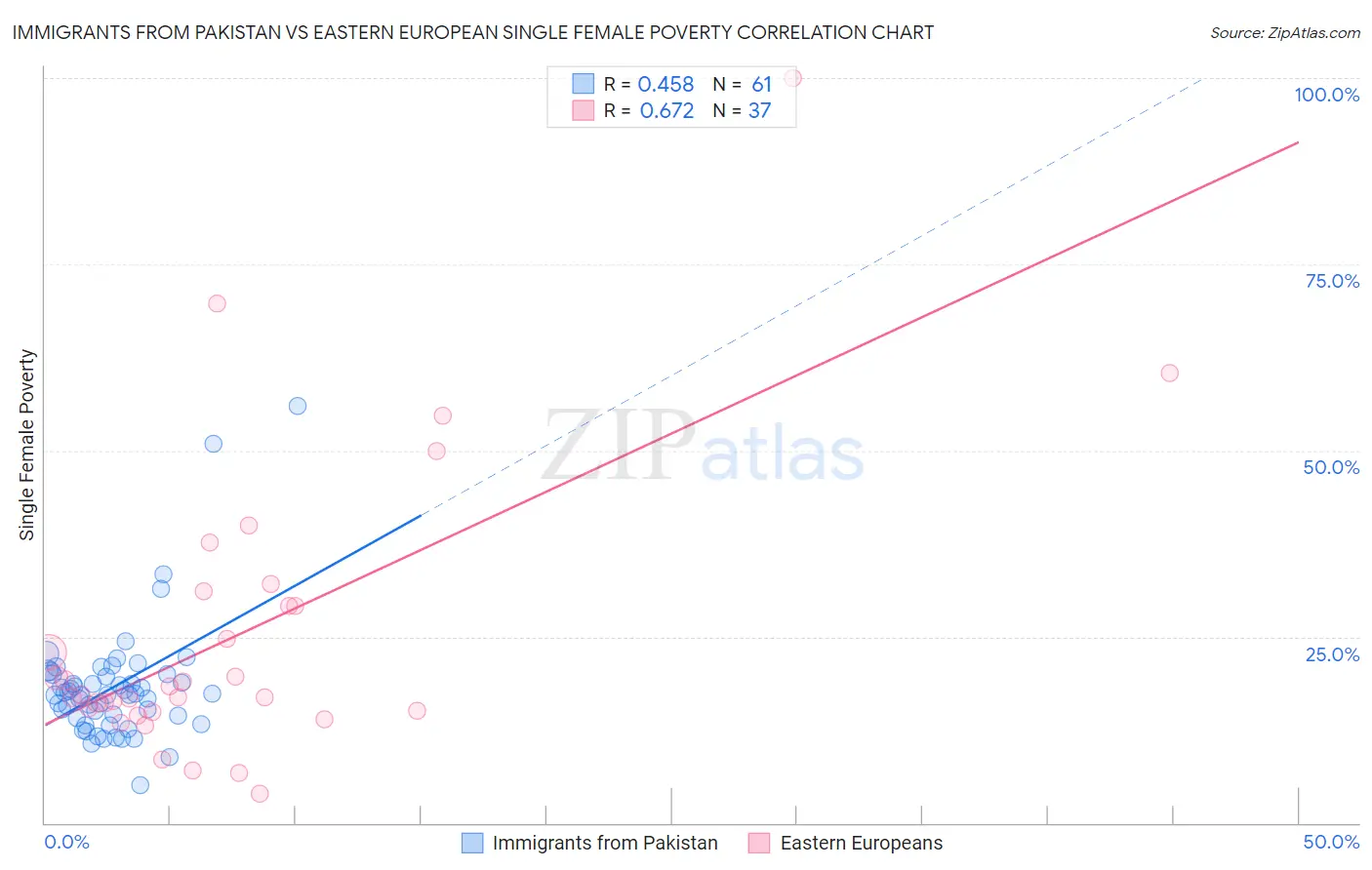 Immigrants from Pakistan vs Eastern European Single Female Poverty