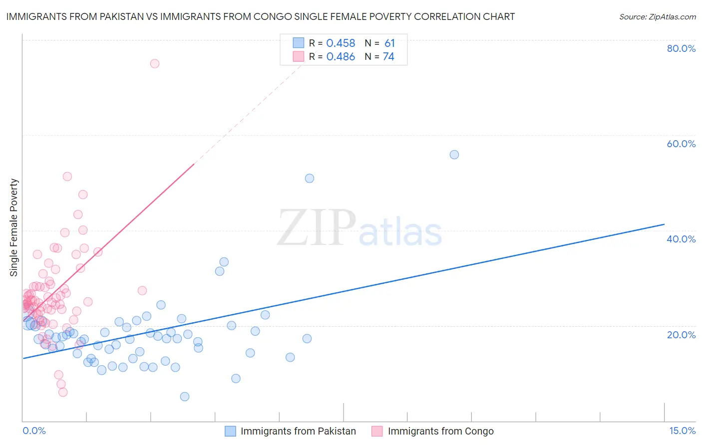 Immigrants from Pakistan vs Immigrants from Congo Single Female Poverty