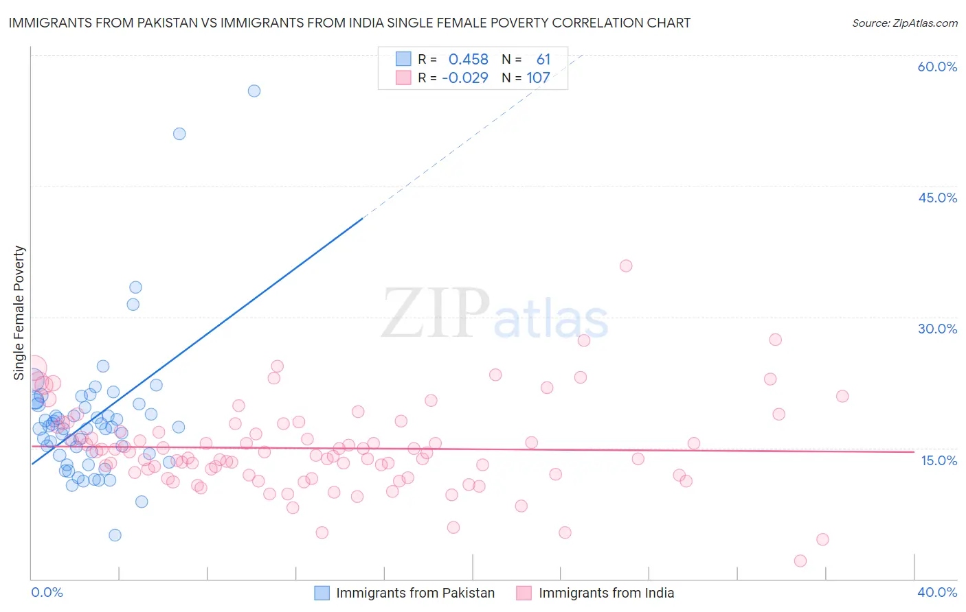 Immigrants from Pakistan vs Immigrants from India Single Female Poverty