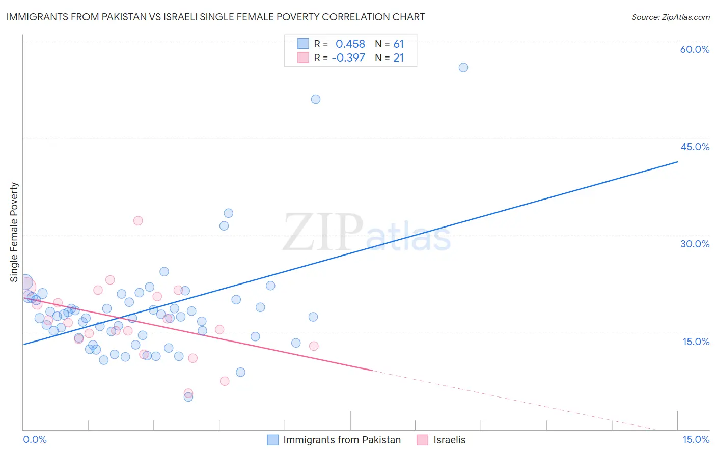 Immigrants from Pakistan vs Israeli Single Female Poverty