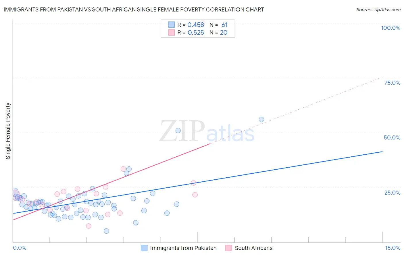 Immigrants from Pakistan vs South African Single Female Poverty