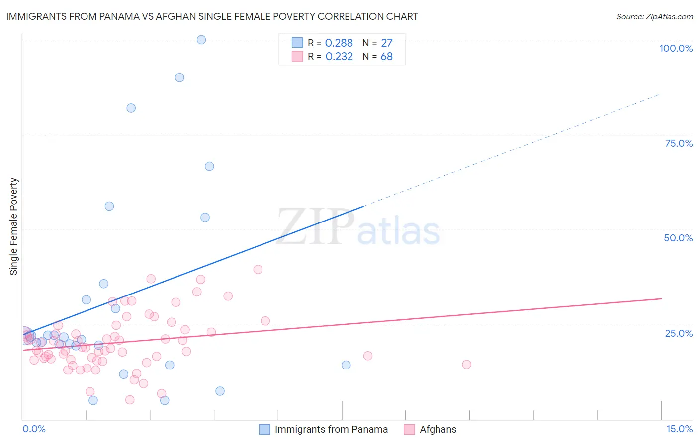 Immigrants from Panama vs Afghan Single Female Poverty