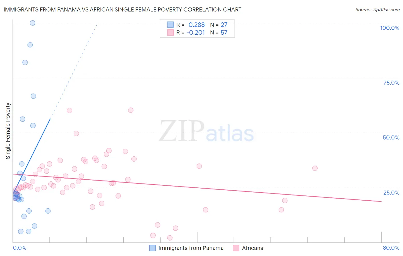Immigrants from Panama vs African Single Female Poverty