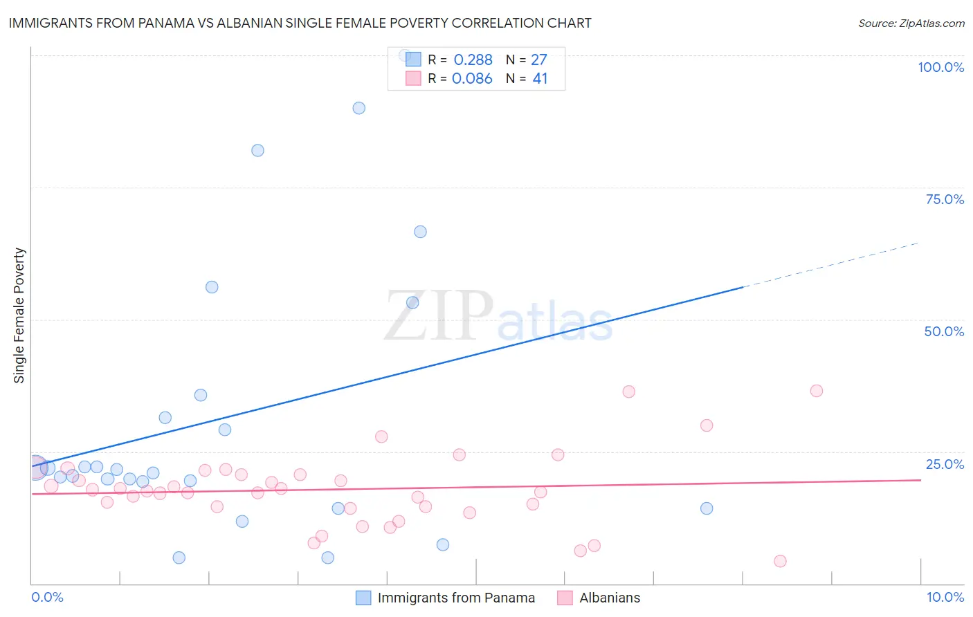 Immigrants from Panama vs Albanian Single Female Poverty