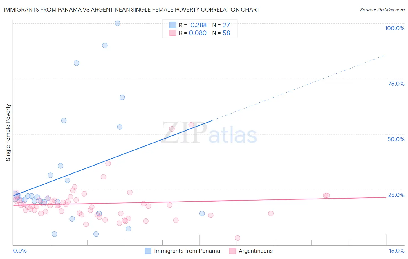 Immigrants from Panama vs Argentinean Single Female Poverty