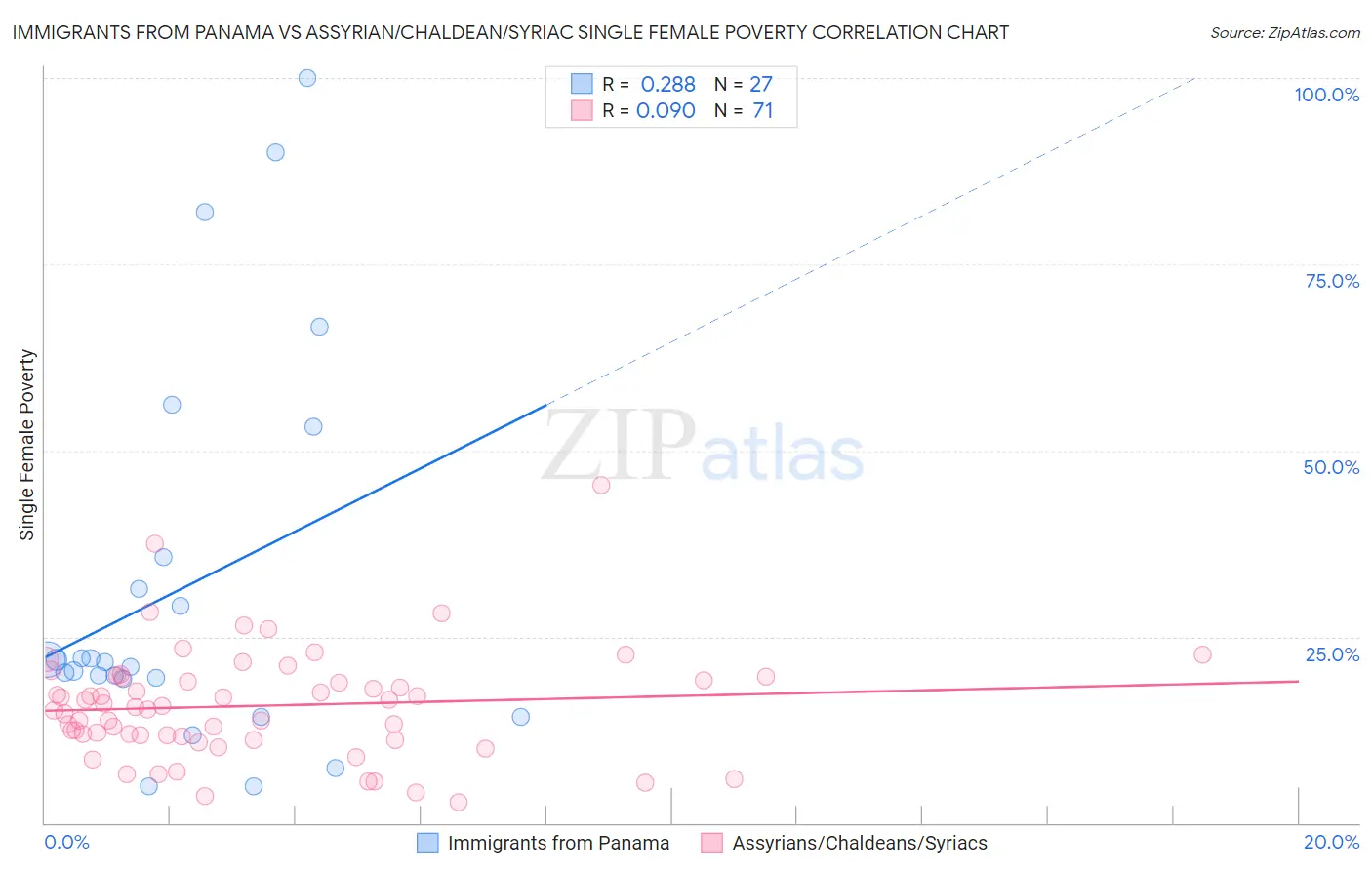 Immigrants from Panama vs Assyrian/Chaldean/Syriac Single Female Poverty