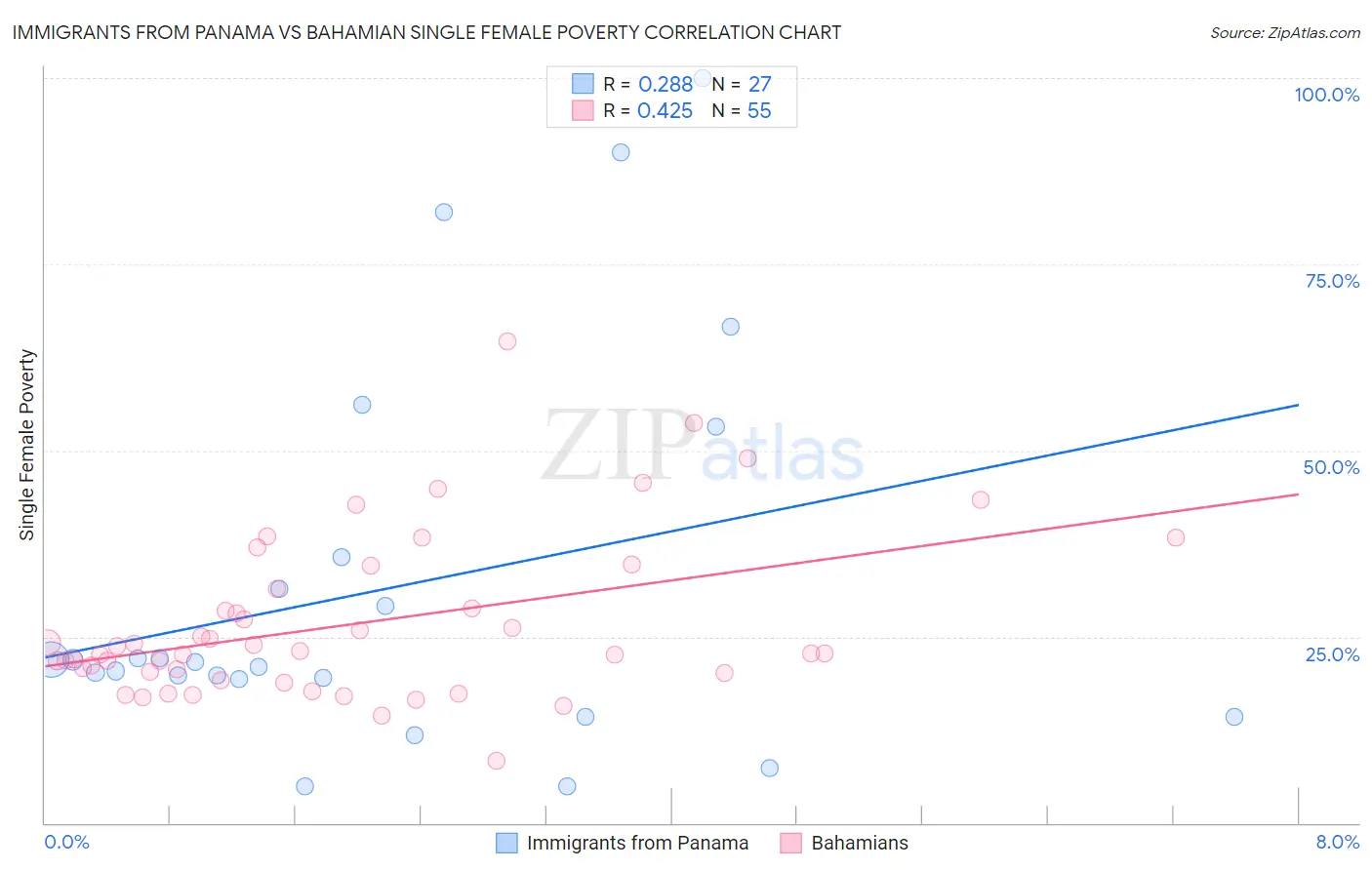 Immigrants from Panama vs Bahamian Single Female Poverty