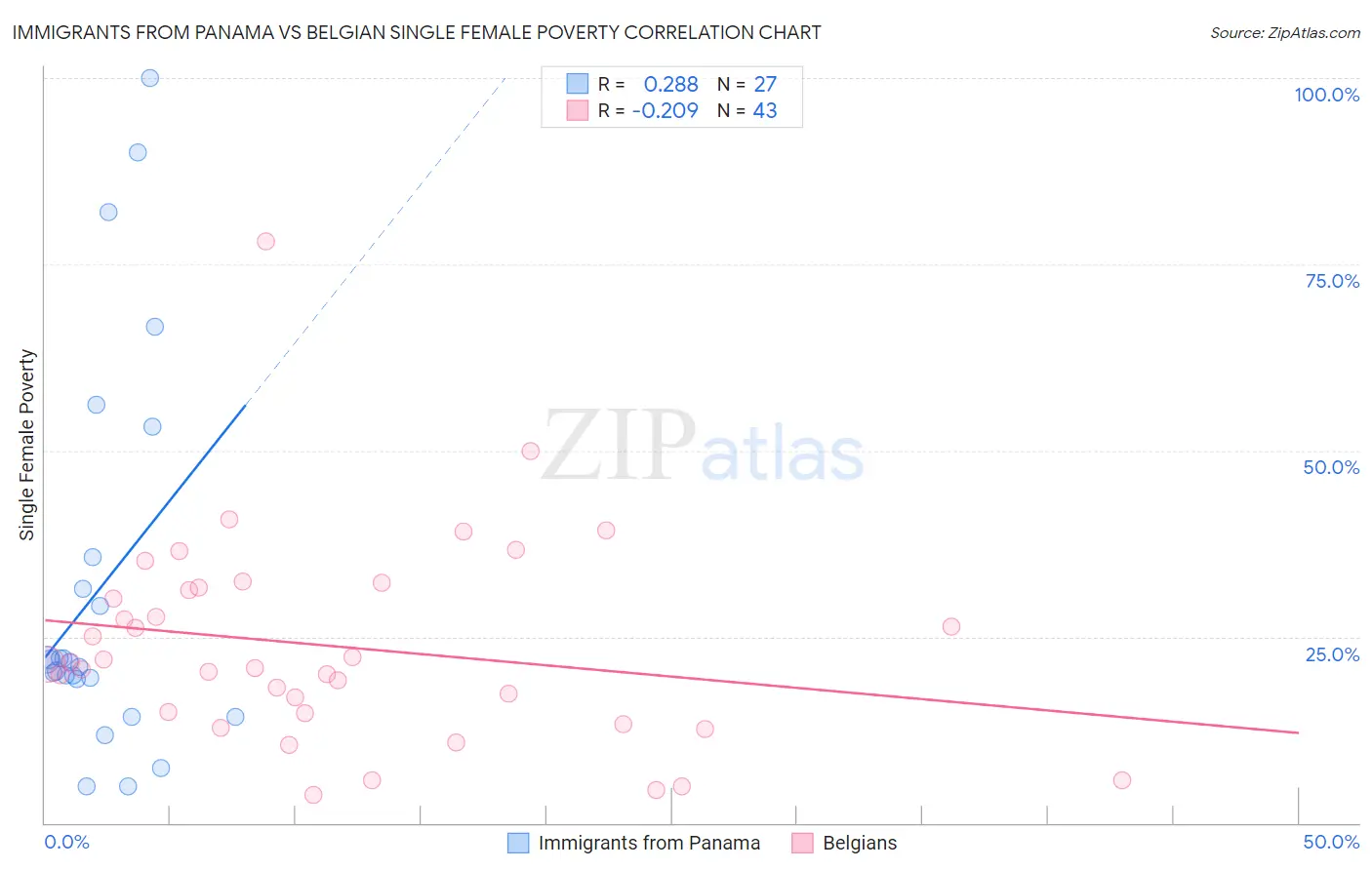 Immigrants from Panama vs Belgian Single Female Poverty