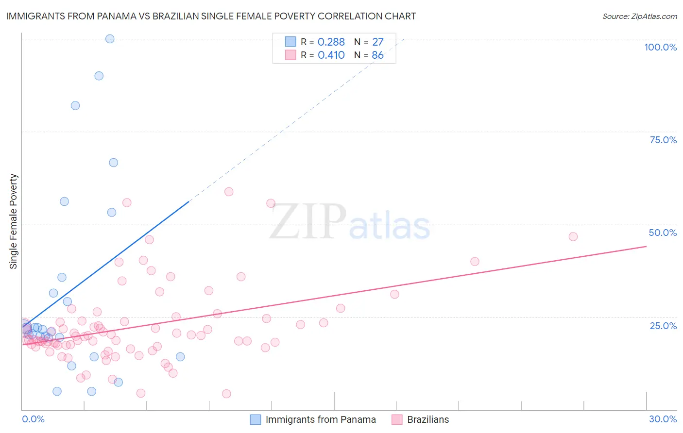 Immigrants from Panama vs Brazilian Single Female Poverty