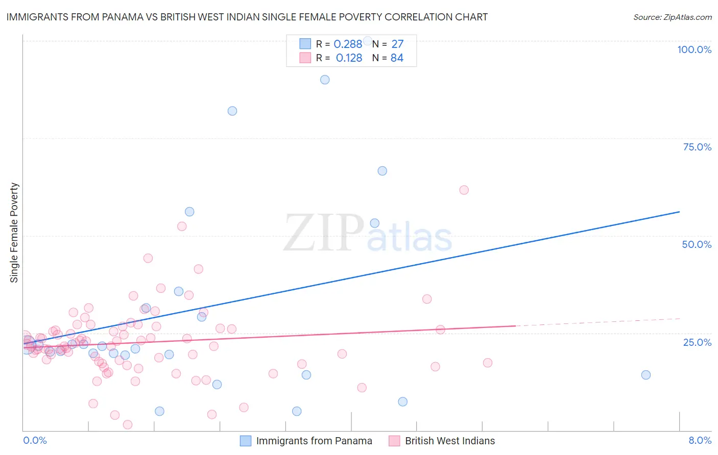 Immigrants from Panama vs British West Indian Single Female Poverty