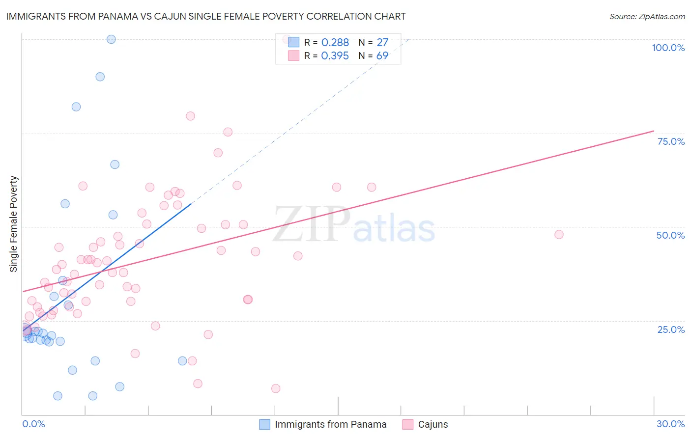 Immigrants from Panama vs Cajun Single Female Poverty