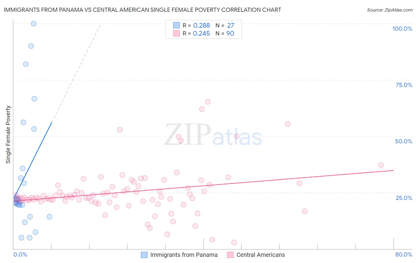 Immigrants from Panama vs Central American Single Female Poverty