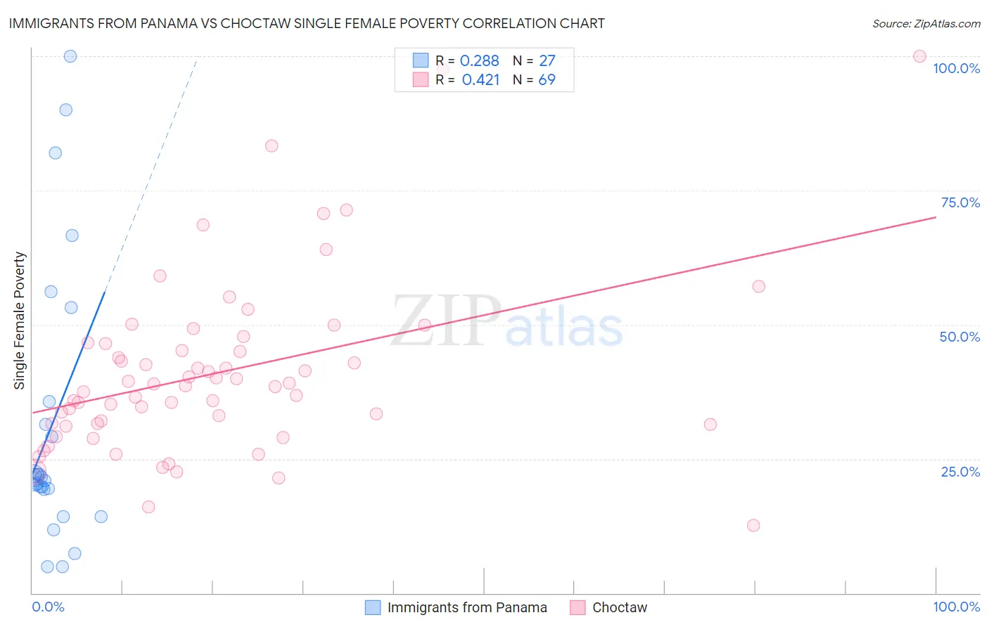 Immigrants from Panama vs Choctaw Single Female Poverty