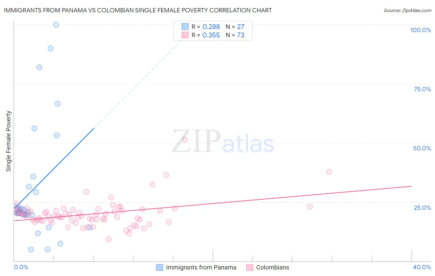 Immigrants from Panama vs Colombian Single Female Poverty