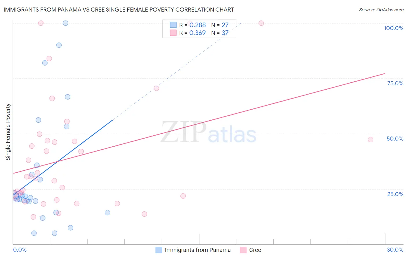 Immigrants from Panama vs Cree Single Female Poverty