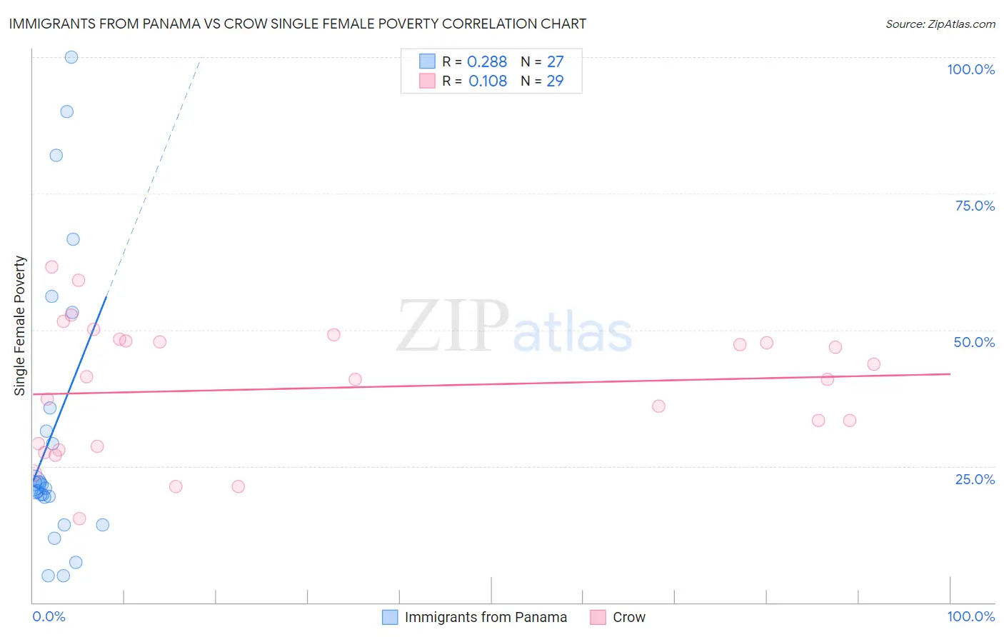 Immigrants from Panama vs Crow Single Female Poverty