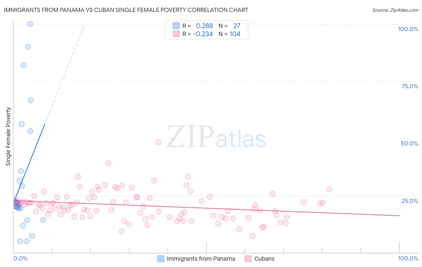 Immigrants from Panama vs Cuban Single Female Poverty